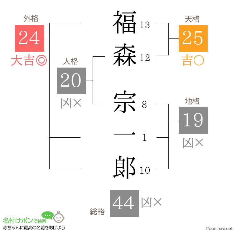 福森 宗一郞さんの姓名判断結果
