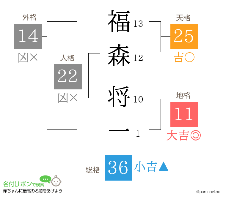 福森 将一さんの姓名判断結果