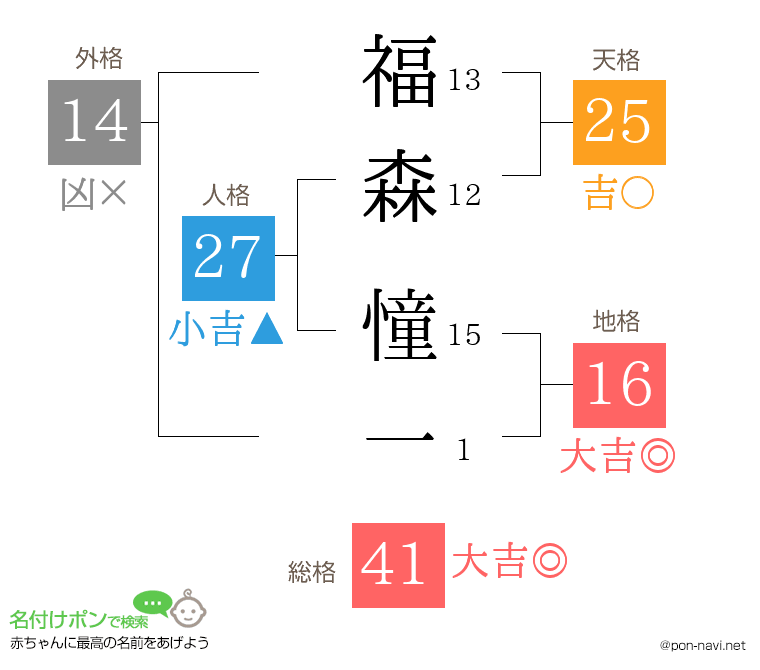 福森 憧一さんの姓名判断結果