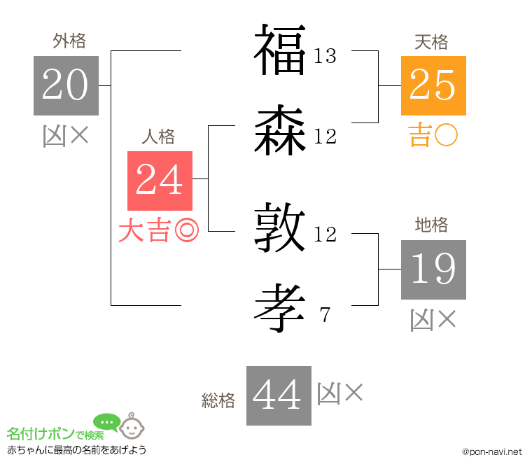 福森 敦孝さんの姓名判断結果