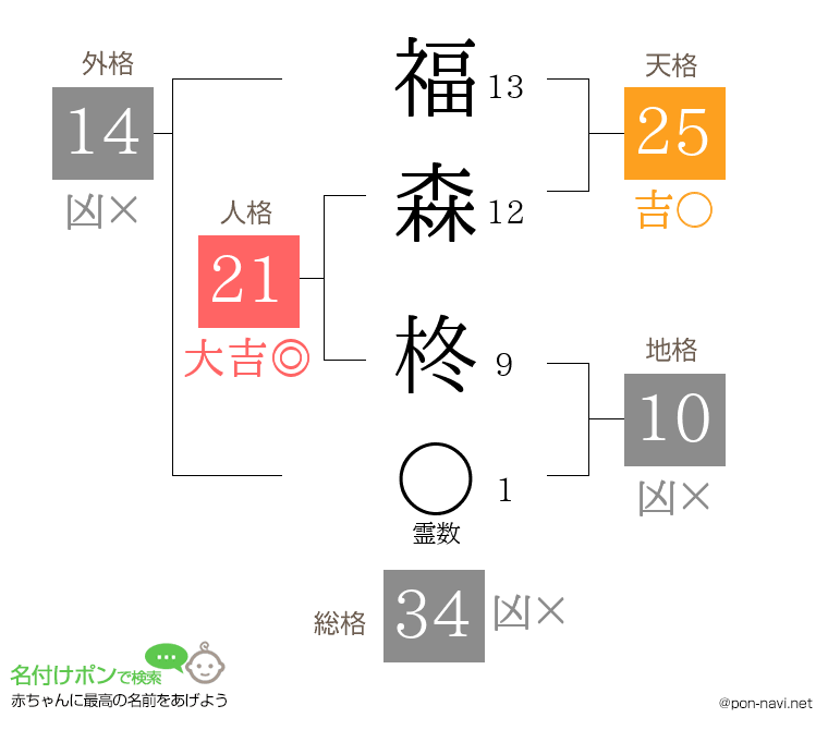 福森 柊さんの姓名判断結果
