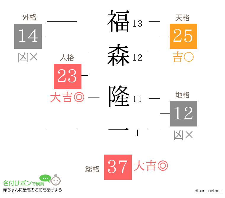 福森 隆一さんの姓名判断結果