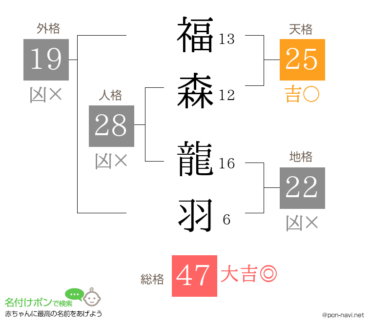 福森 龍羽さんの姓名判断結果