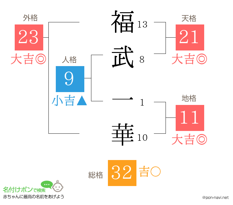 福武 一華さんの姓名判断結果