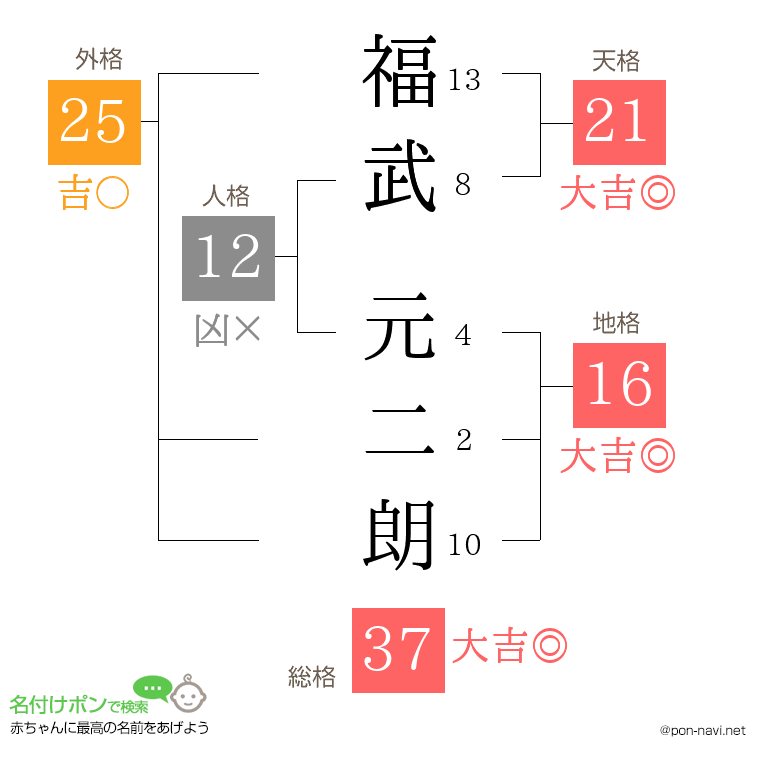 福武 元二朗さんの姓名判断結果