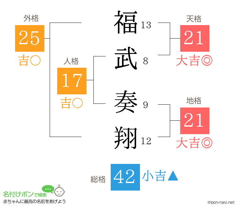 福武 奏翔さんの姓名判断結果