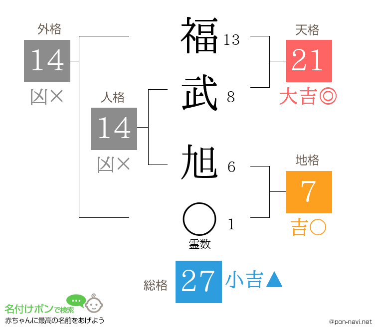 福武 旭さんの姓名判断結果