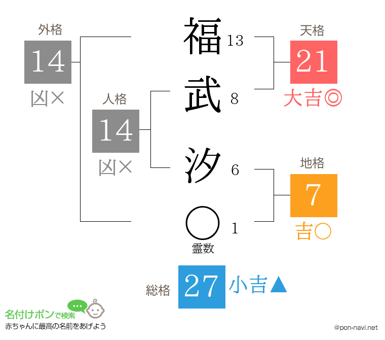 福武 汐さんの姓名判断結果