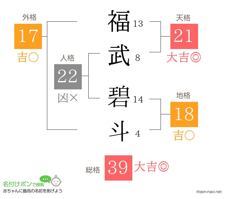 福武 碧斗さんの姓名判断結果
