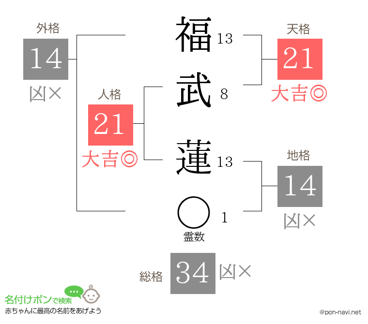 福武 蓮さんの姓名判断結果