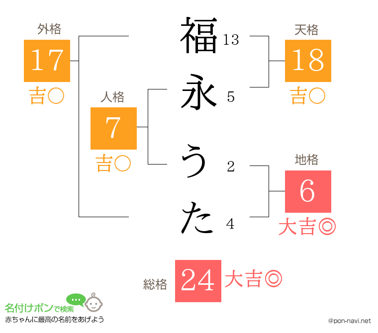 福永 うたさんの姓名判断結果