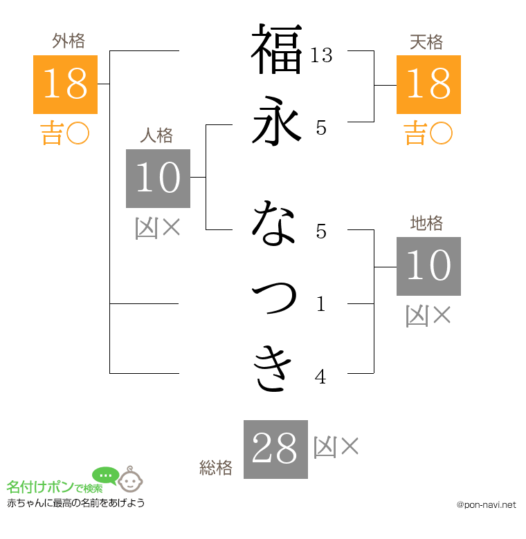 福永 なつきさんの姓名判断結果