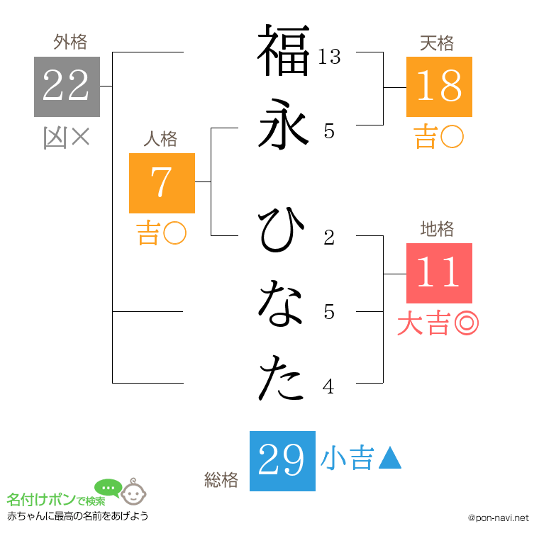 福永 ひなたさんの姓名判断結果
