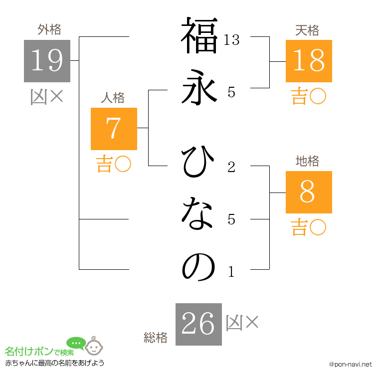 福永 ひなのさんの姓名判断結果