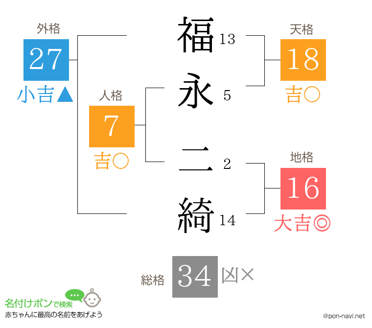福永 二綺さんの姓名判断結果