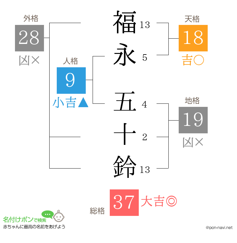 福永 五十鈴さんの姓名判断結果