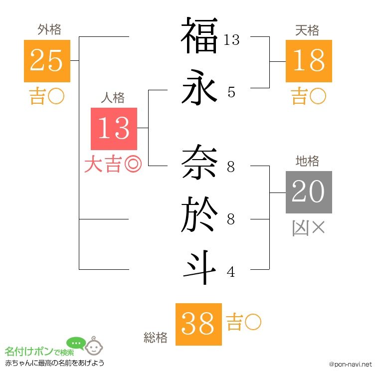 福永 奈於斗さんの姓名判断結果