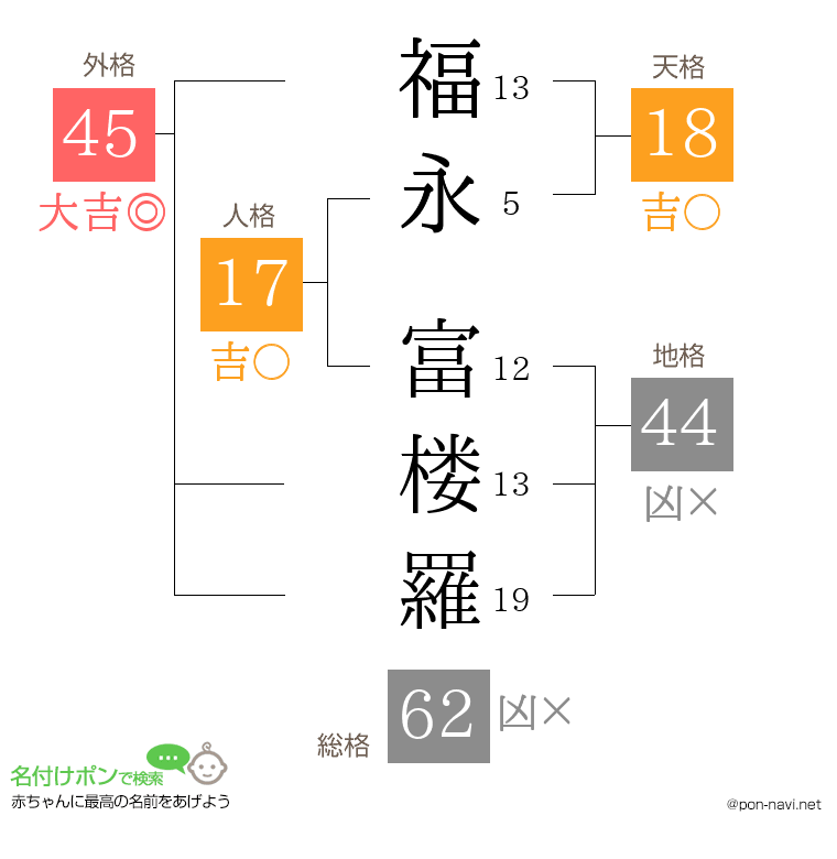 福永 富楼羅さんの姓名判断結果