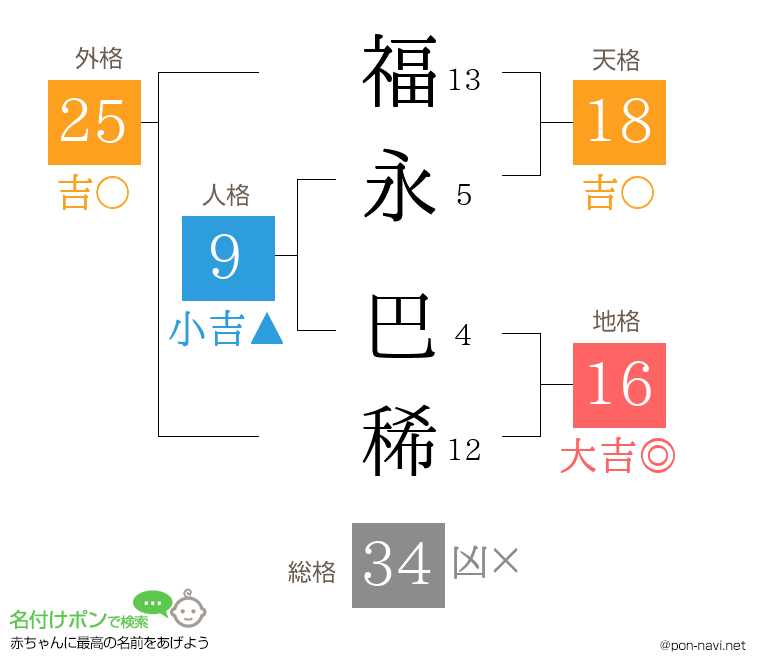 福永 巴稀さんの姓名判断結果