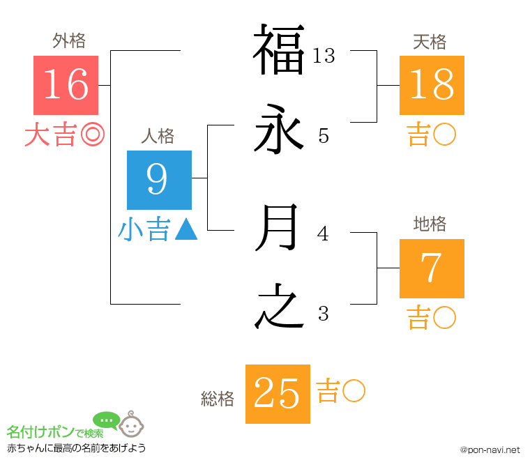 福永 月之さんの姓名判断結果