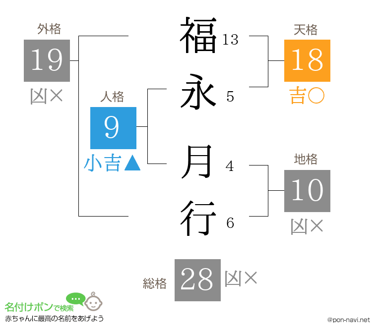 福永 月行さんの姓名判断結果