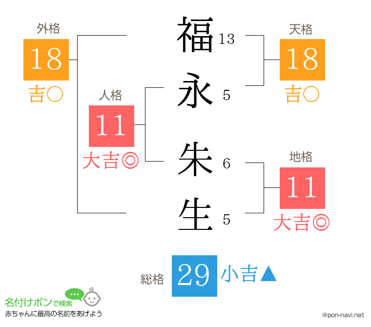 福永 朱生さんの姓名判断結果