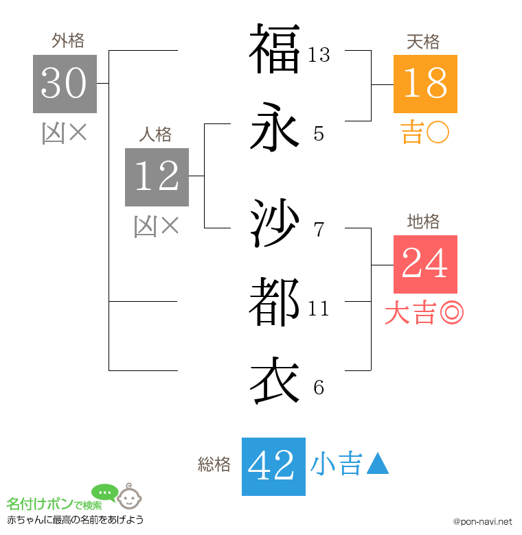 福永 沙都衣さんの姓名判断結果