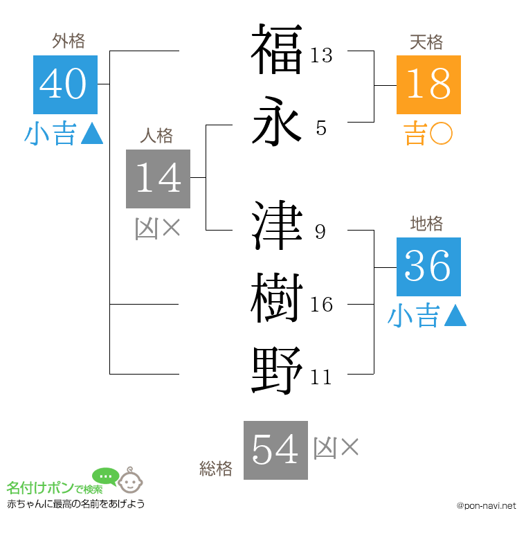 福永 津樹野さんの姓名判断結果