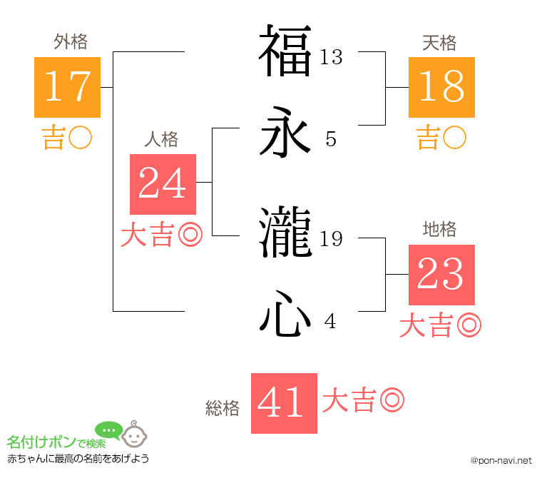 福永 瀧心さんの姓名判断結果