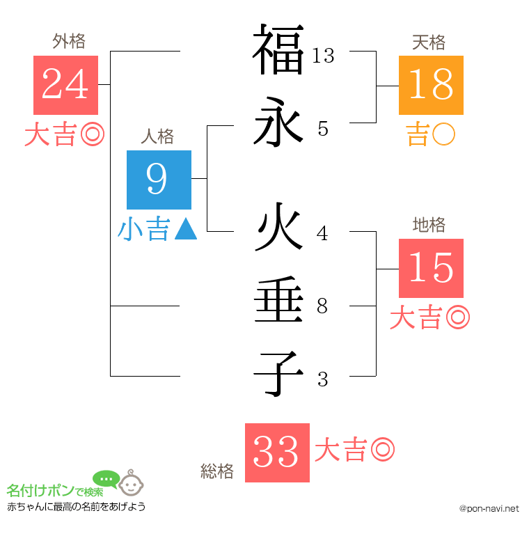 福永 火垂子さんの姓名判断結果