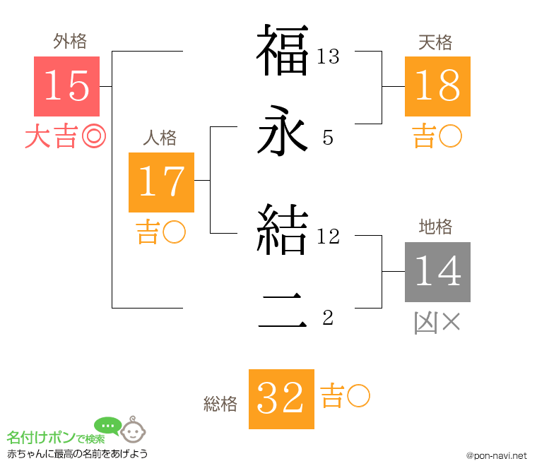 福永 結二さんの姓名判断結果