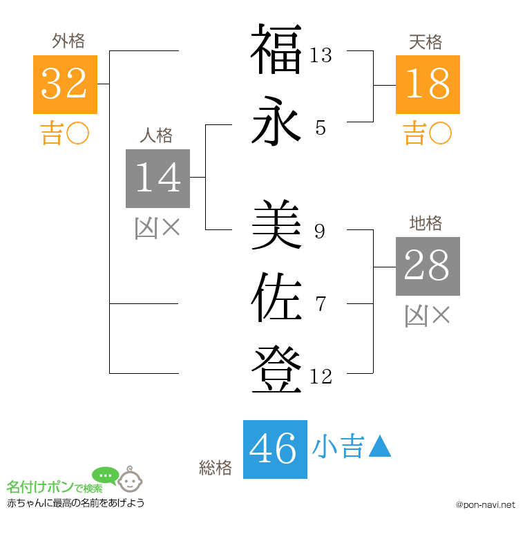 福永 美佐登さんの姓名判断結果