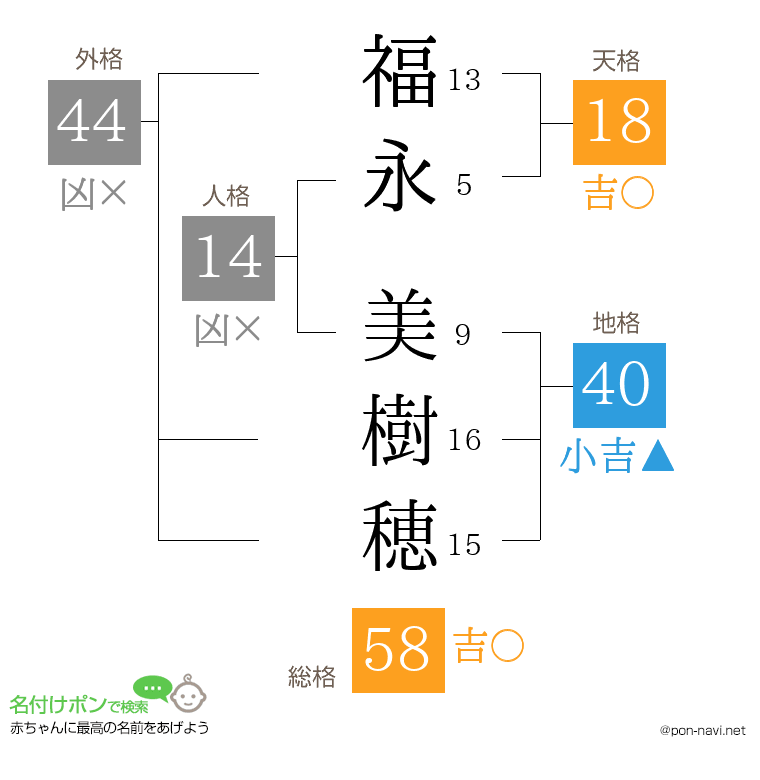福永 美樹穂さんの姓名判断結果