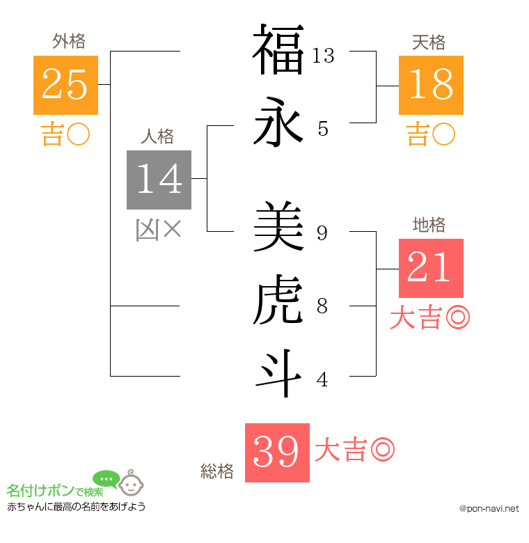 福永 美虎斗さんの姓名判断結果