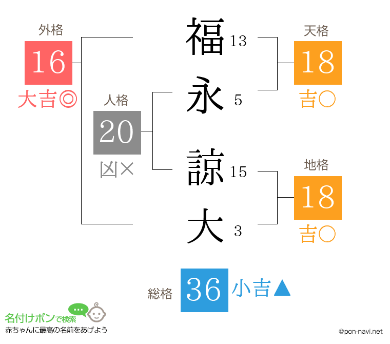 福永 諒大さんの姓名判断結果