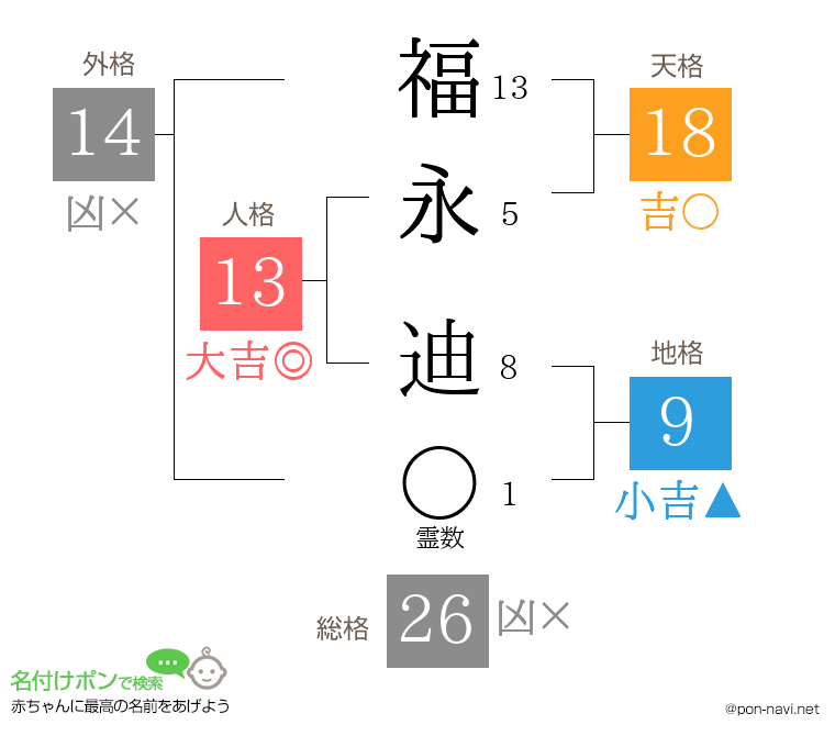 福永 迪さんの姓名判断結果