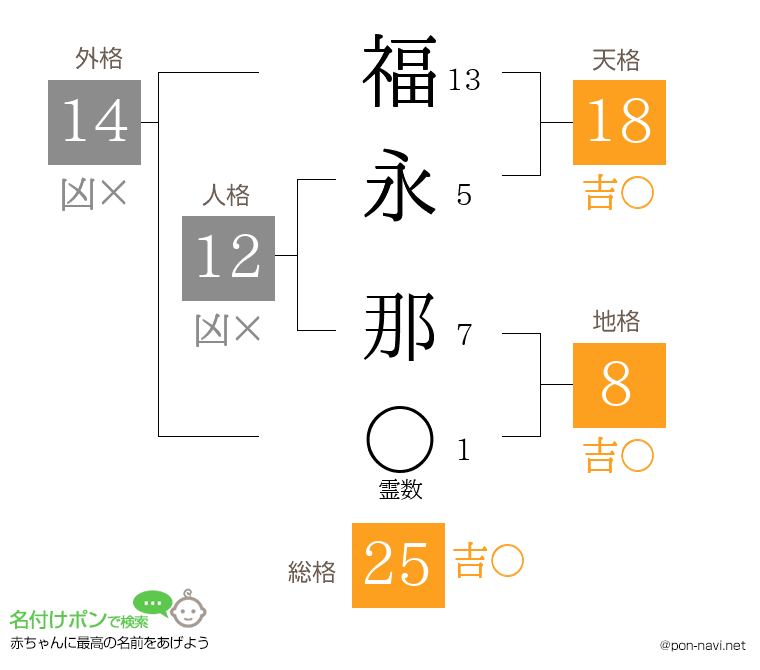 福永 那さんの姓名判断結果