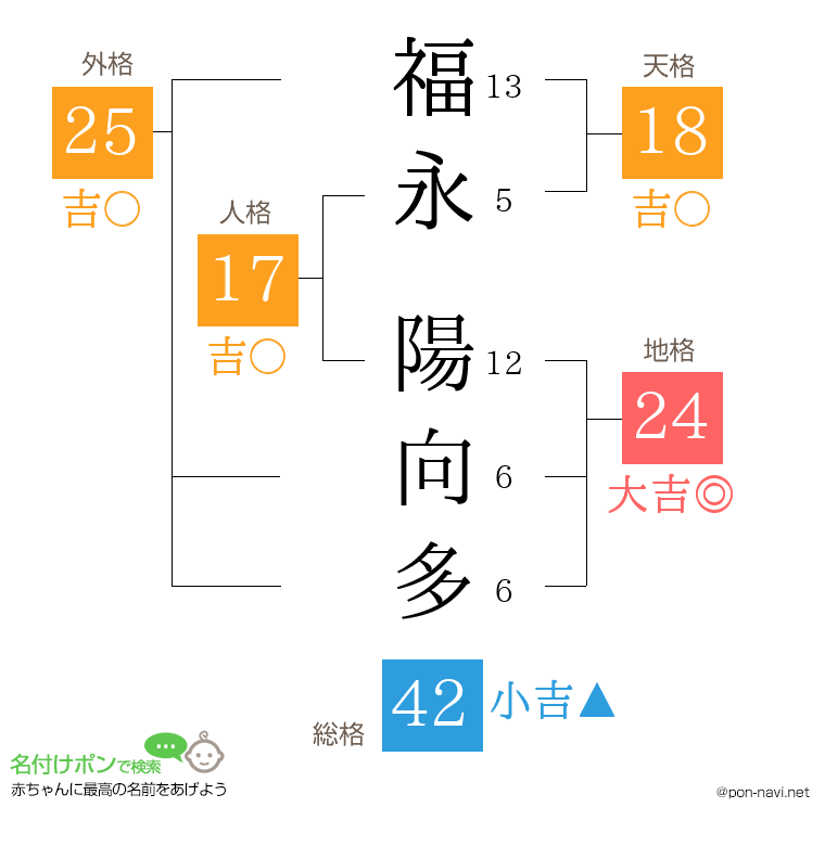 福永 陽向多さんの姓名判断結果