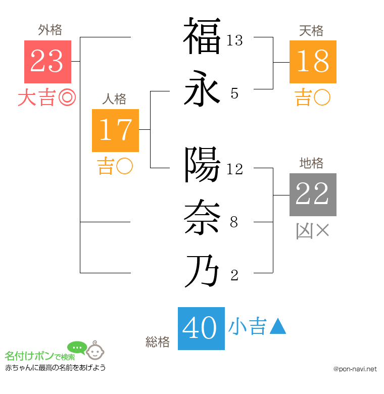 福永 陽奈乃さんの姓名判断結果