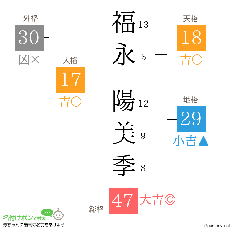 福永 陽美季さんの姓名判断結果