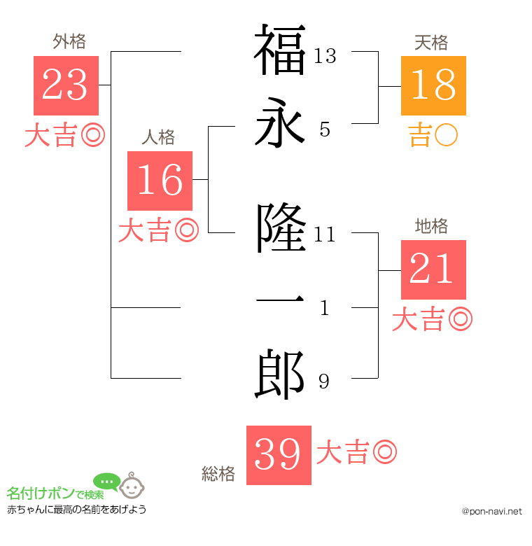 福永 隆一郎さんの姓名判断結果