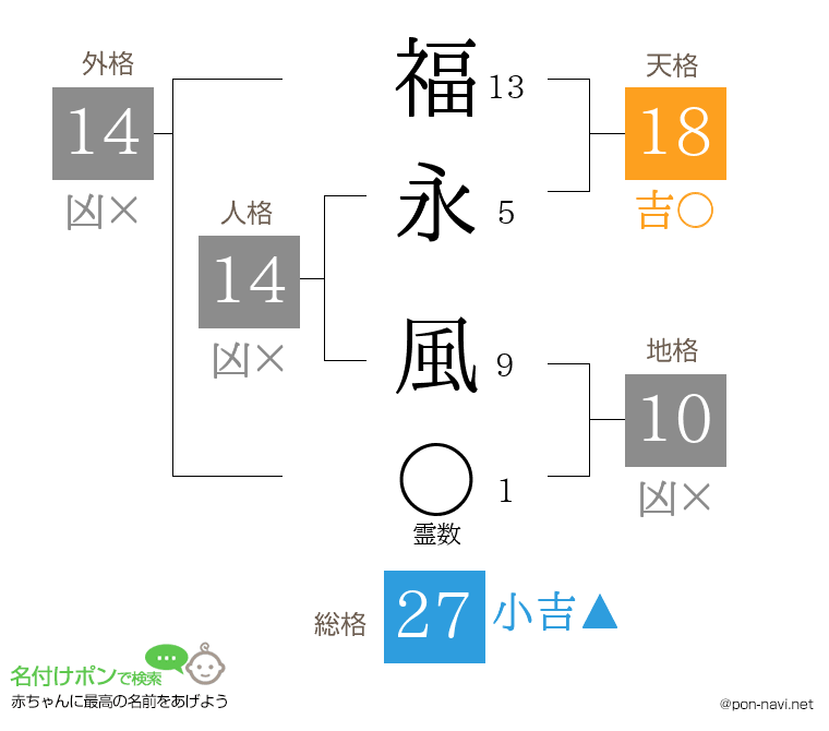 福永 風さんの姓名判断結果