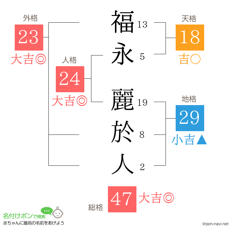 福永 麗於人さんの姓名判断結果