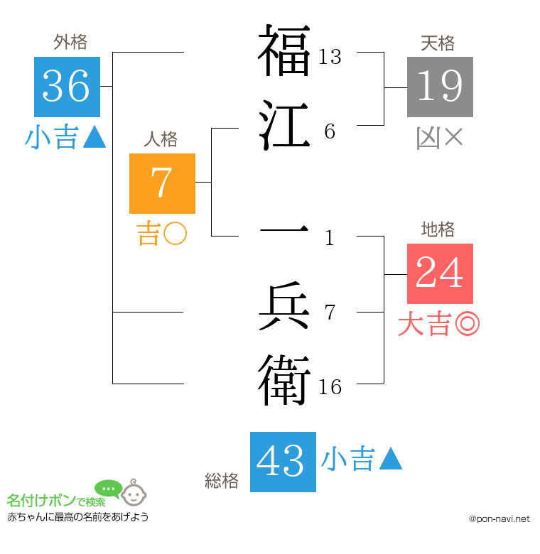 福江 一兵衛さんの姓名判断結果