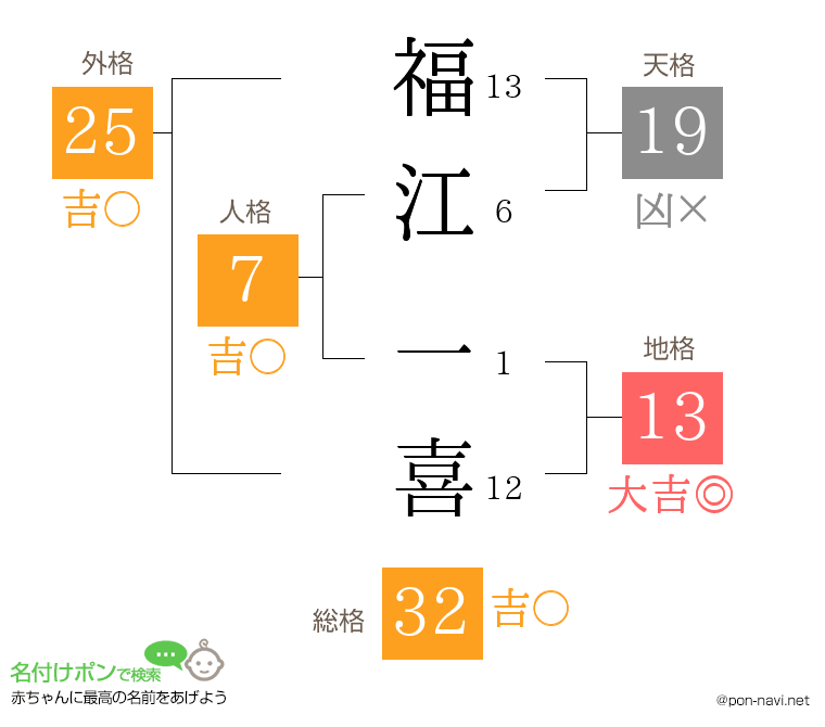 福江 一喜さんの姓名判断結果