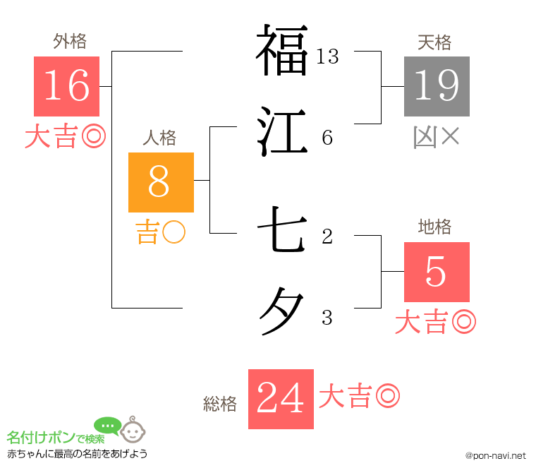 福江 七夕さんの姓名判断結果