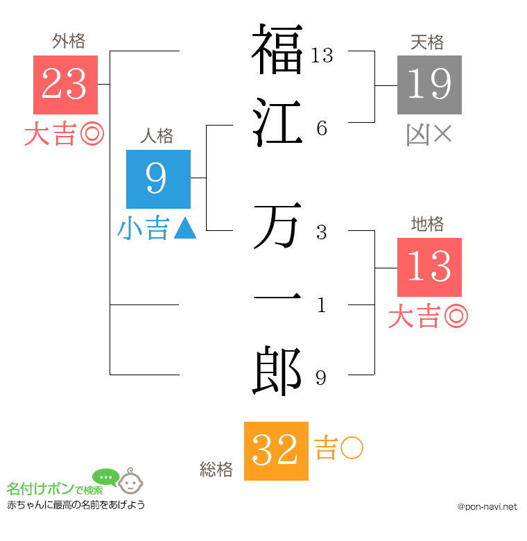 福江 万一郎さんの姓名判断結果