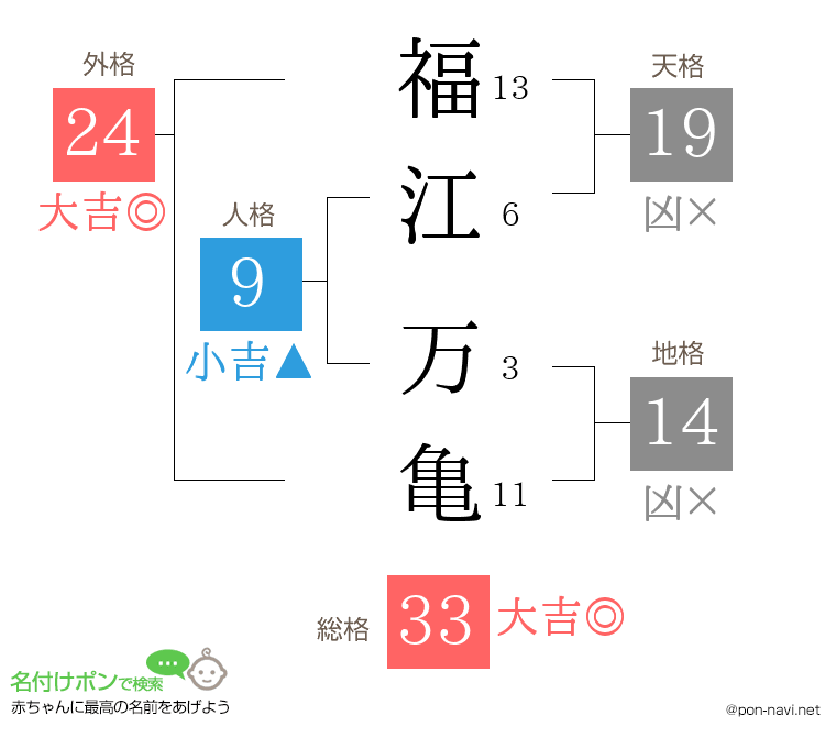 福江 万亀さんの姓名判断結果