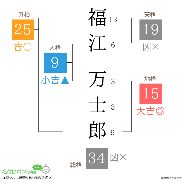 福江 万士郎さんの姓名判断結果