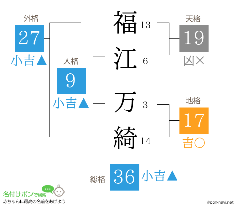 福江 万綺さんの姓名判断結果